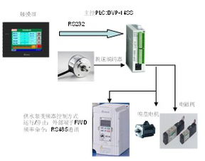 臺(tái)達(dá)系列機(jī)電產(chǎn)品在均勻低給液系統(tǒng)的應(yīng)用設(shè)計(jì)